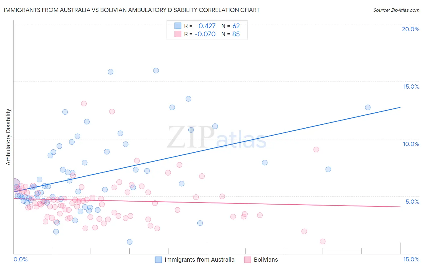 Immigrants from Australia vs Bolivian Ambulatory Disability