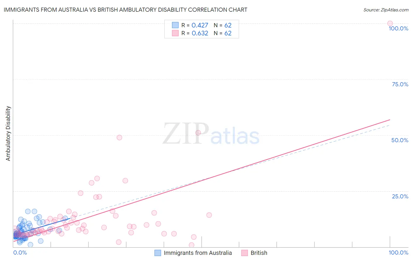 Immigrants from Australia vs British Ambulatory Disability
