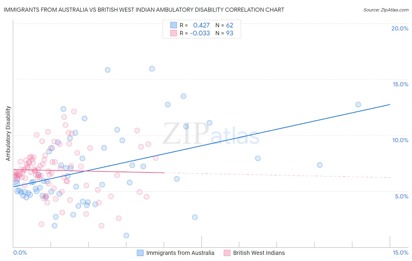 Immigrants from Australia vs British West Indian Ambulatory Disability