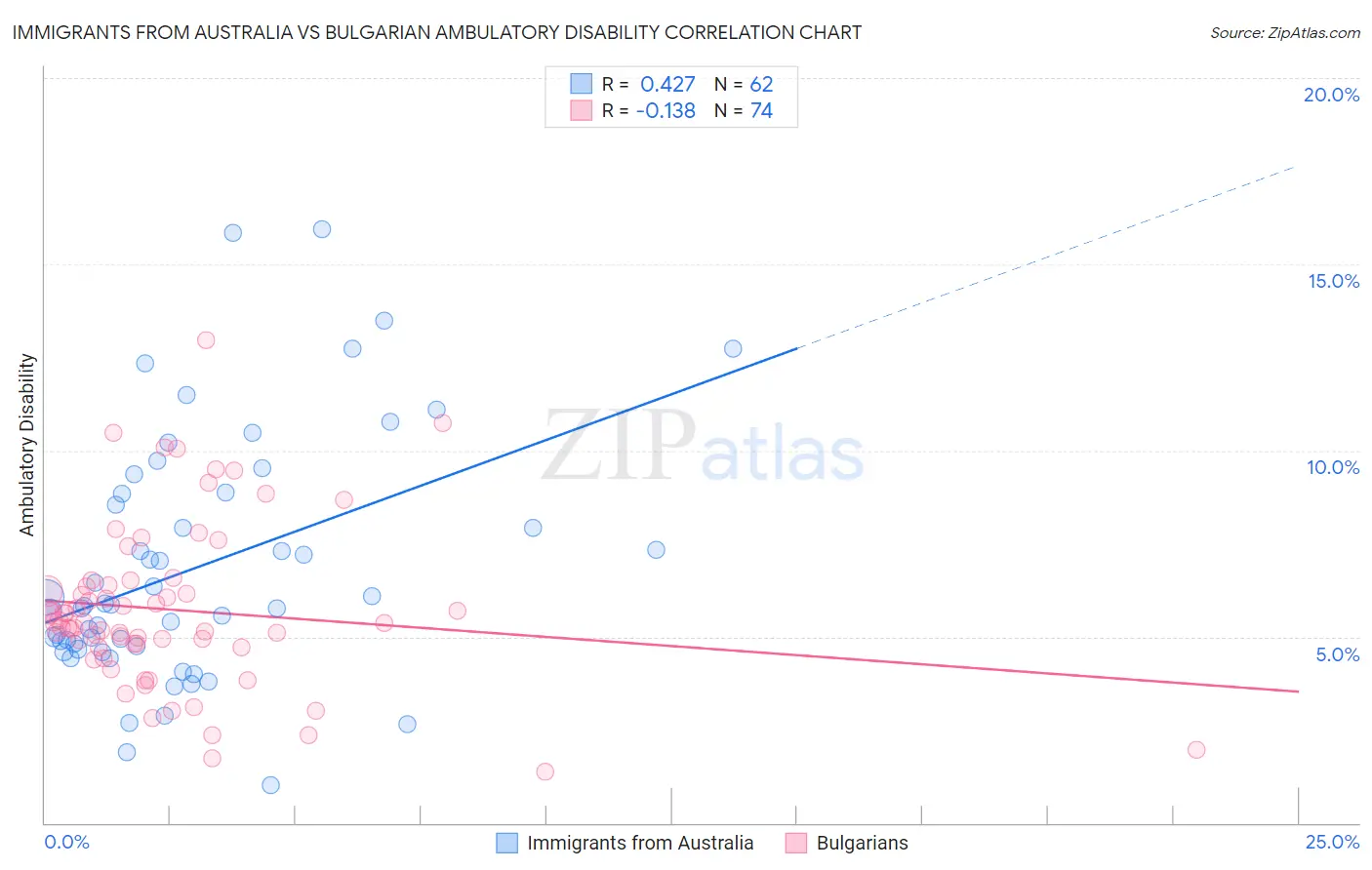 Immigrants from Australia vs Bulgarian Ambulatory Disability