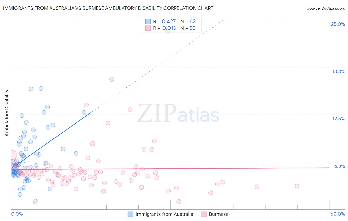 Immigrants from Australia vs Burmese Ambulatory Disability