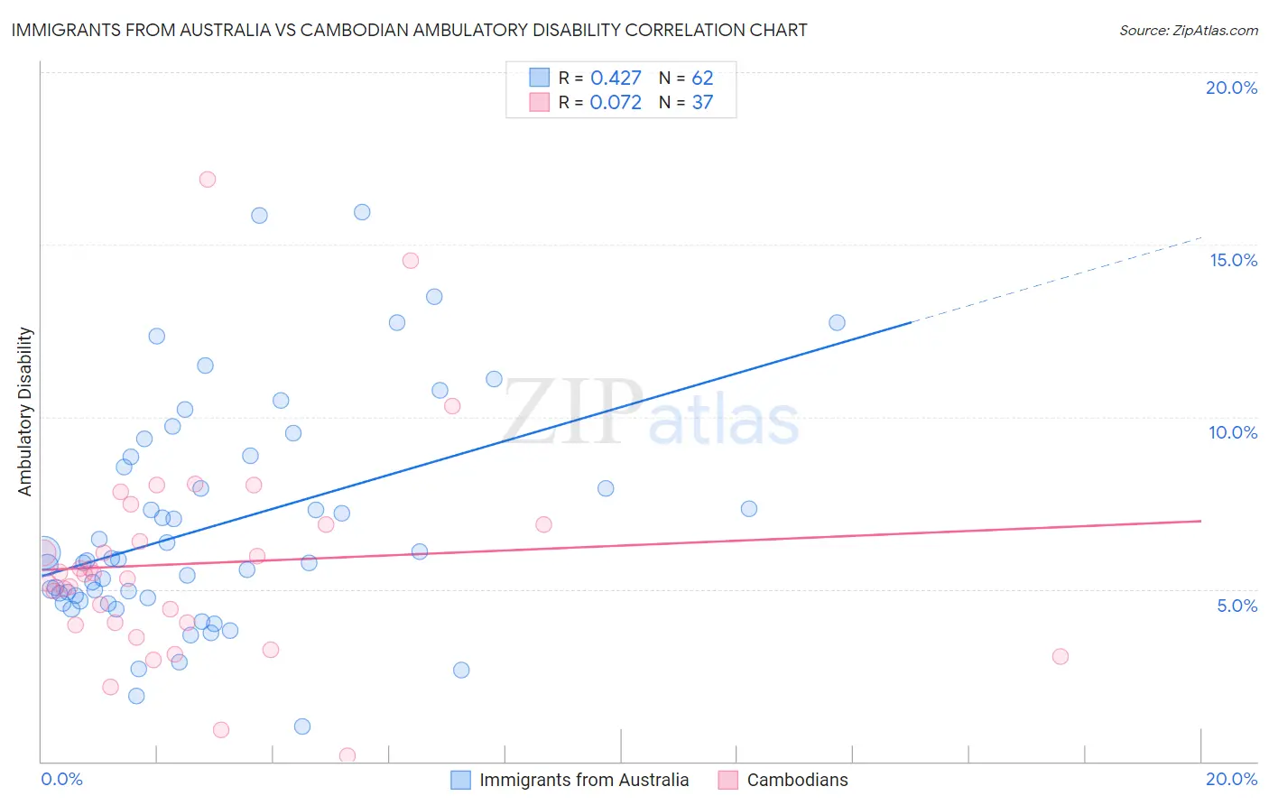 Immigrants from Australia vs Cambodian Ambulatory Disability