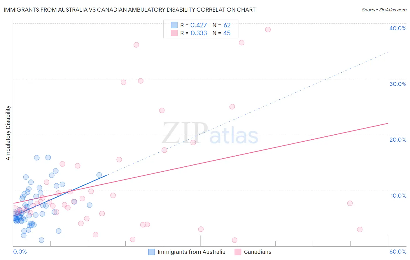 Immigrants from Australia vs Canadian Ambulatory Disability