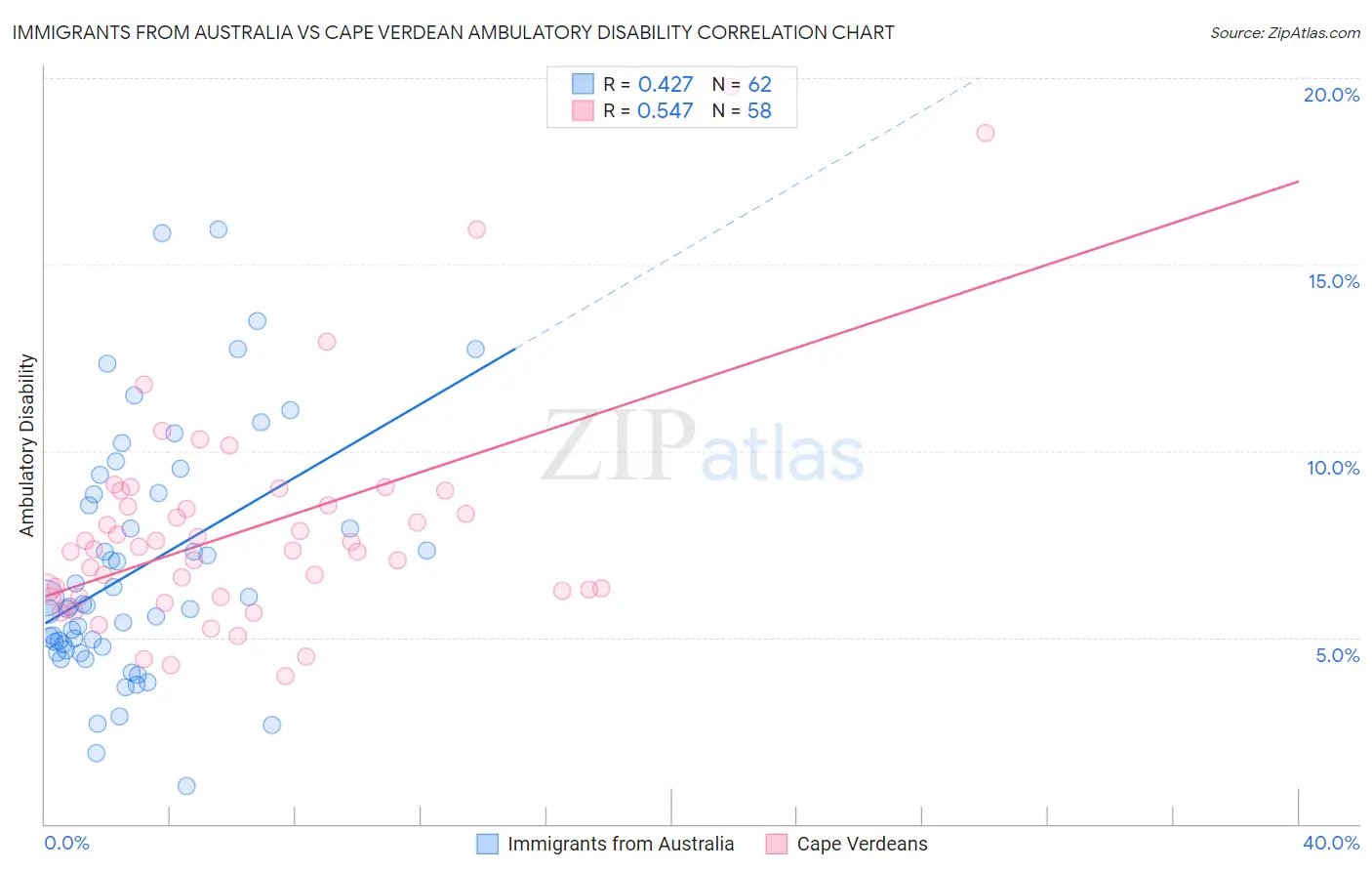 Immigrants from Australia vs Cape Verdean Ambulatory Disability