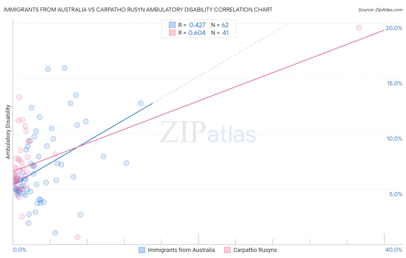 Immigrants from Australia vs Carpatho Rusyn Ambulatory Disability