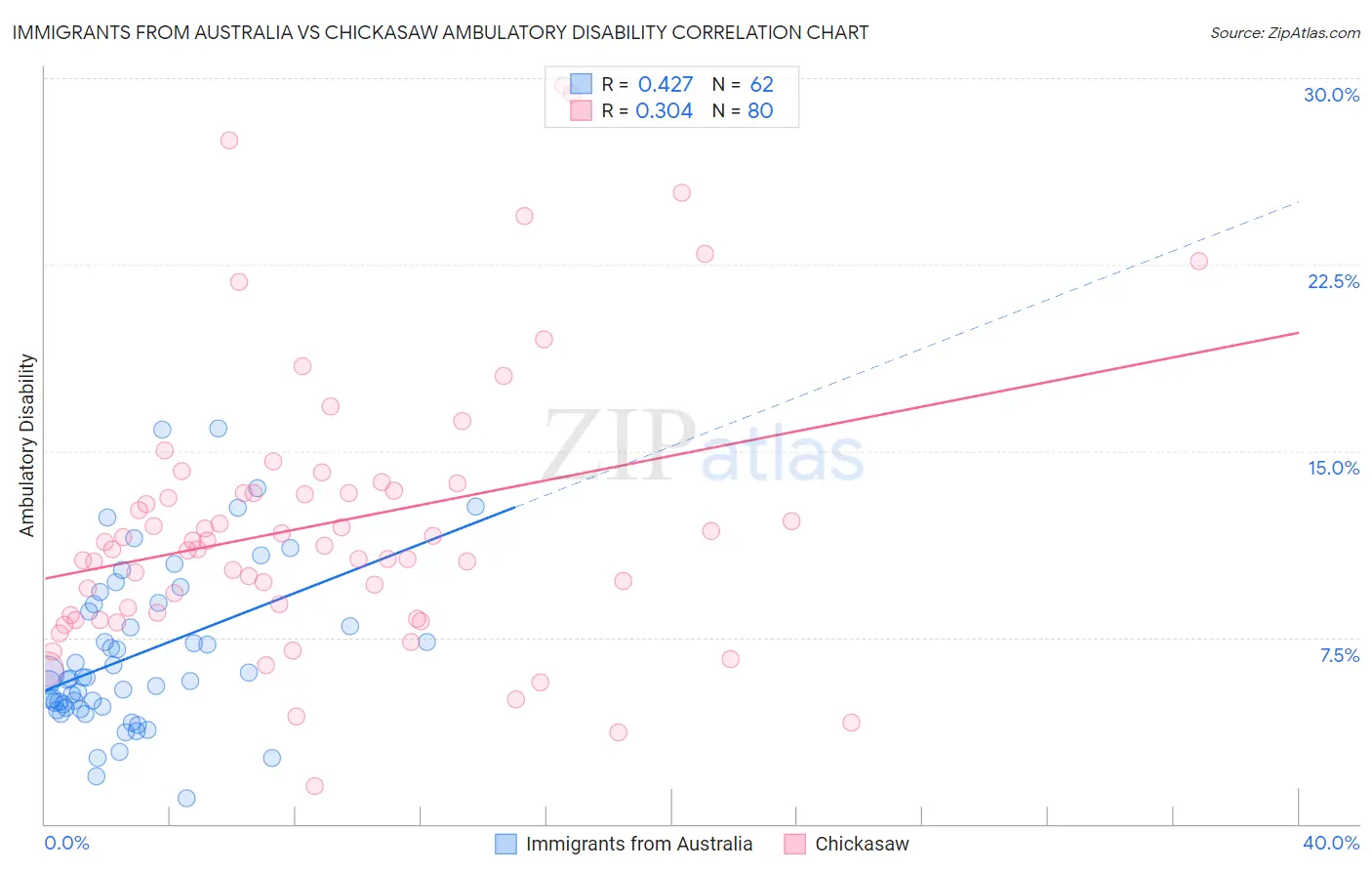 Immigrants from Australia vs Chickasaw Ambulatory Disability