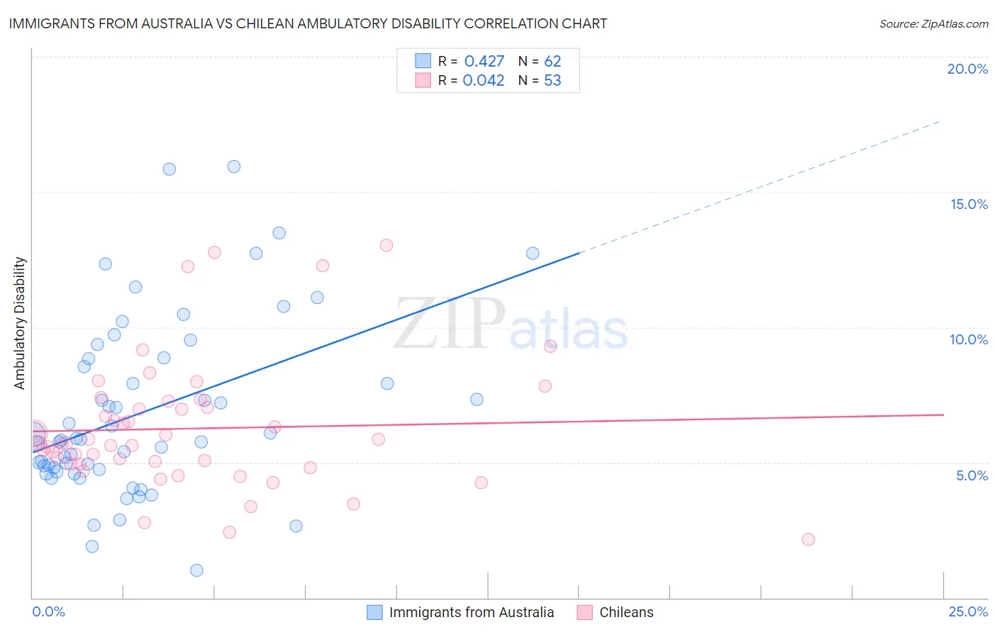 Immigrants from Australia vs Chilean Ambulatory Disability