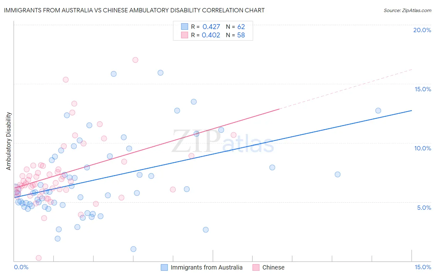 Immigrants from Australia vs Chinese Ambulatory Disability