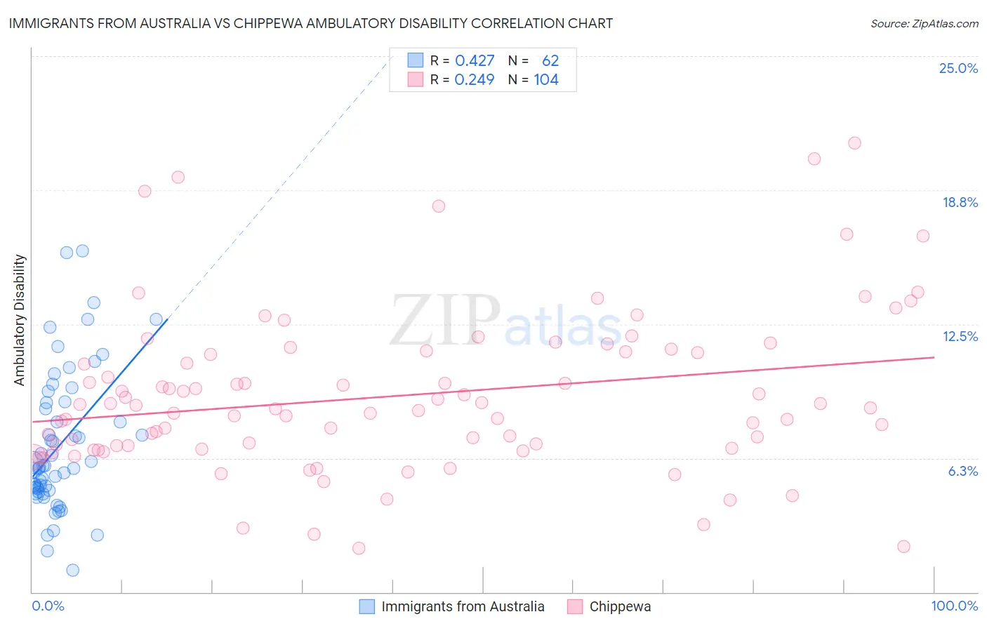 Immigrants from Australia vs Chippewa Ambulatory Disability