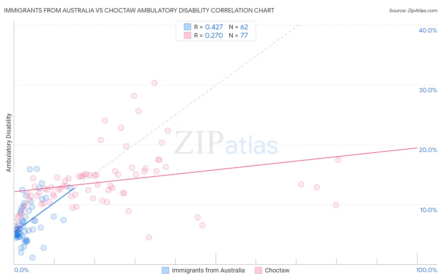 Immigrants from Australia vs Choctaw Ambulatory Disability