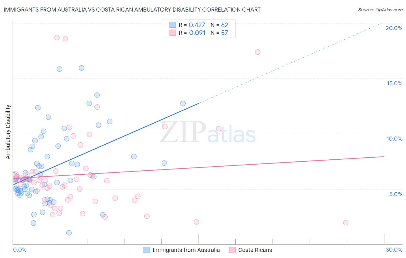 Immigrants from Australia vs Costa Rican Ambulatory Disability