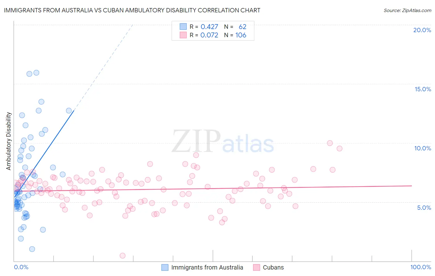 Immigrants from Australia vs Cuban Ambulatory Disability