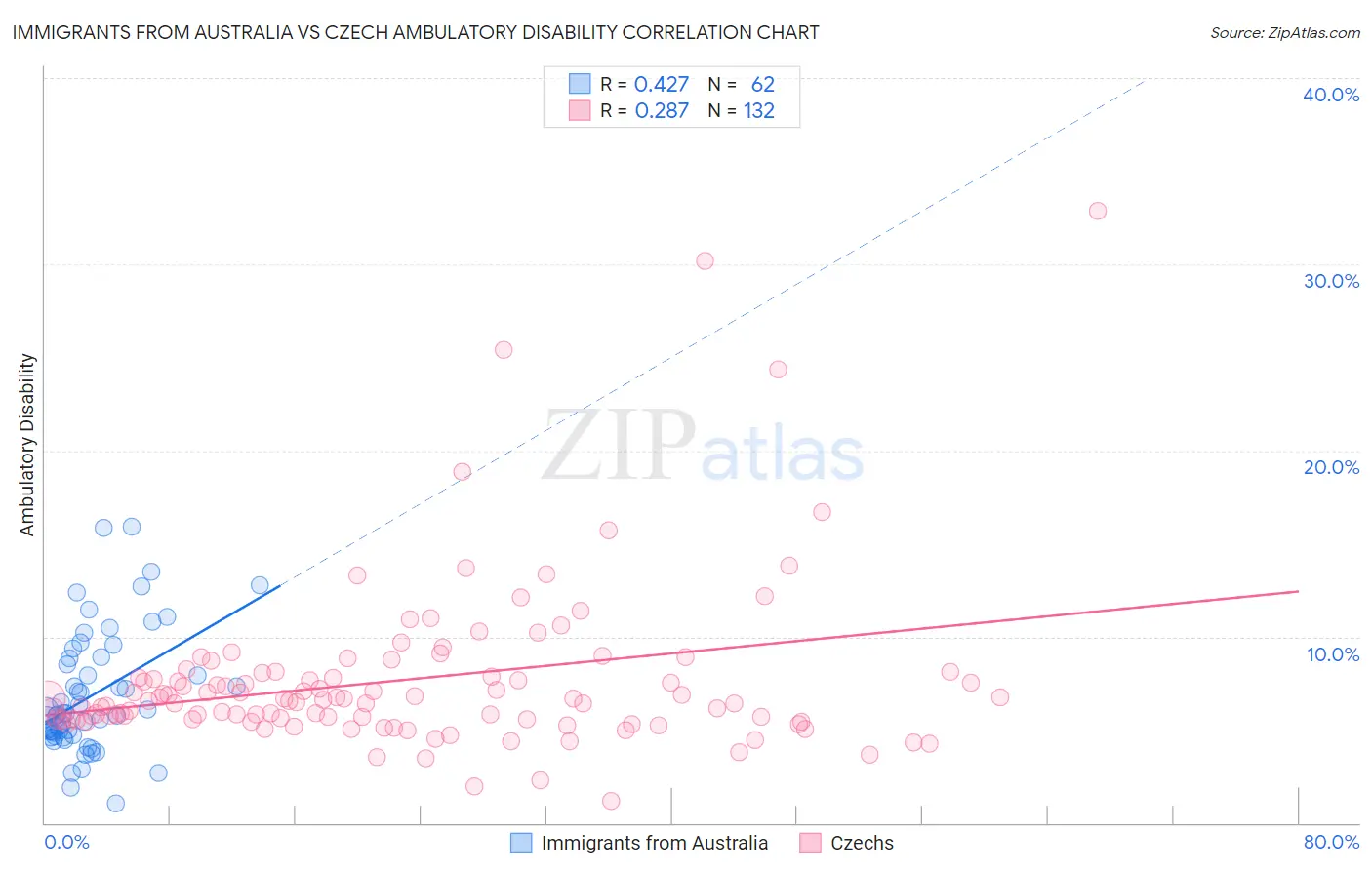 Immigrants from Australia vs Czech Ambulatory Disability