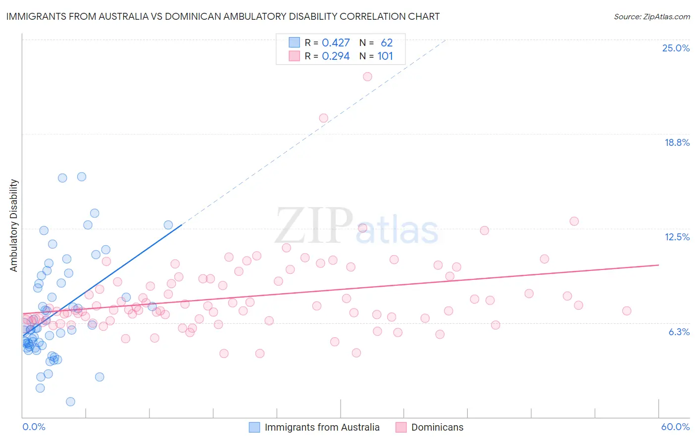 Immigrants from Australia vs Dominican Ambulatory Disability