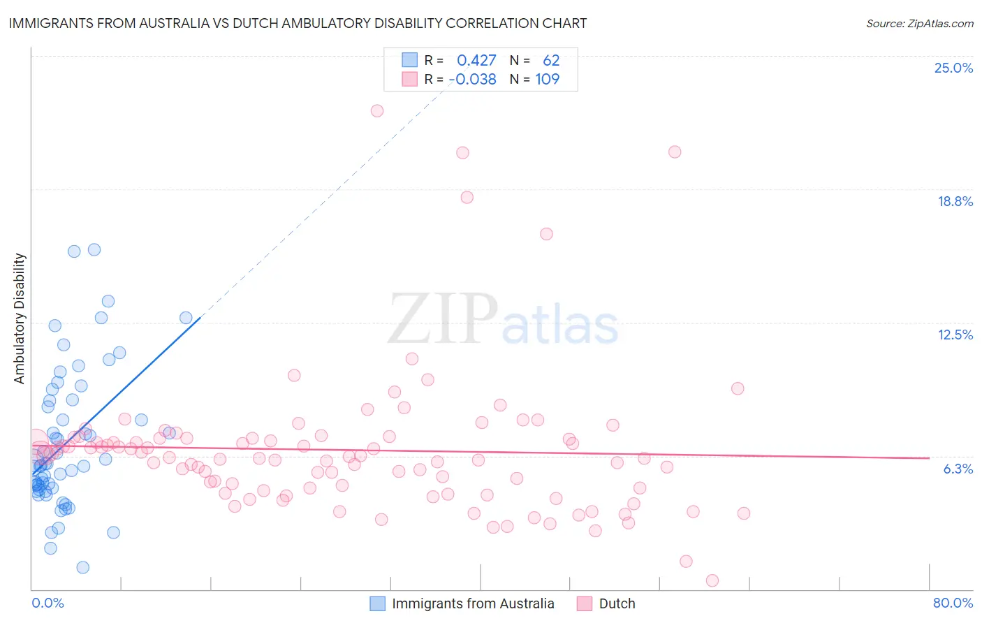 Immigrants from Australia vs Dutch Ambulatory Disability