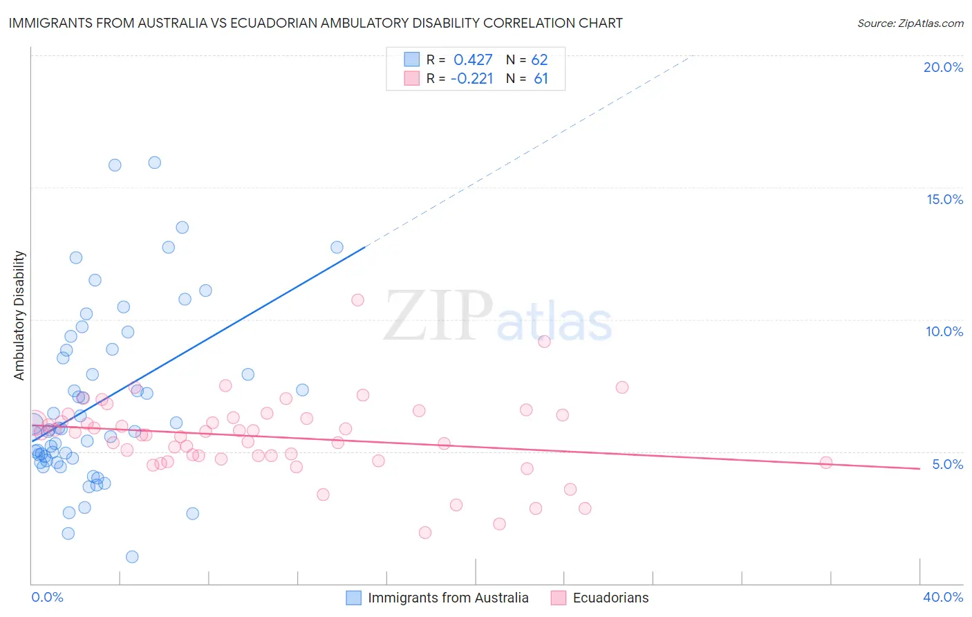 Immigrants from Australia vs Ecuadorian Ambulatory Disability