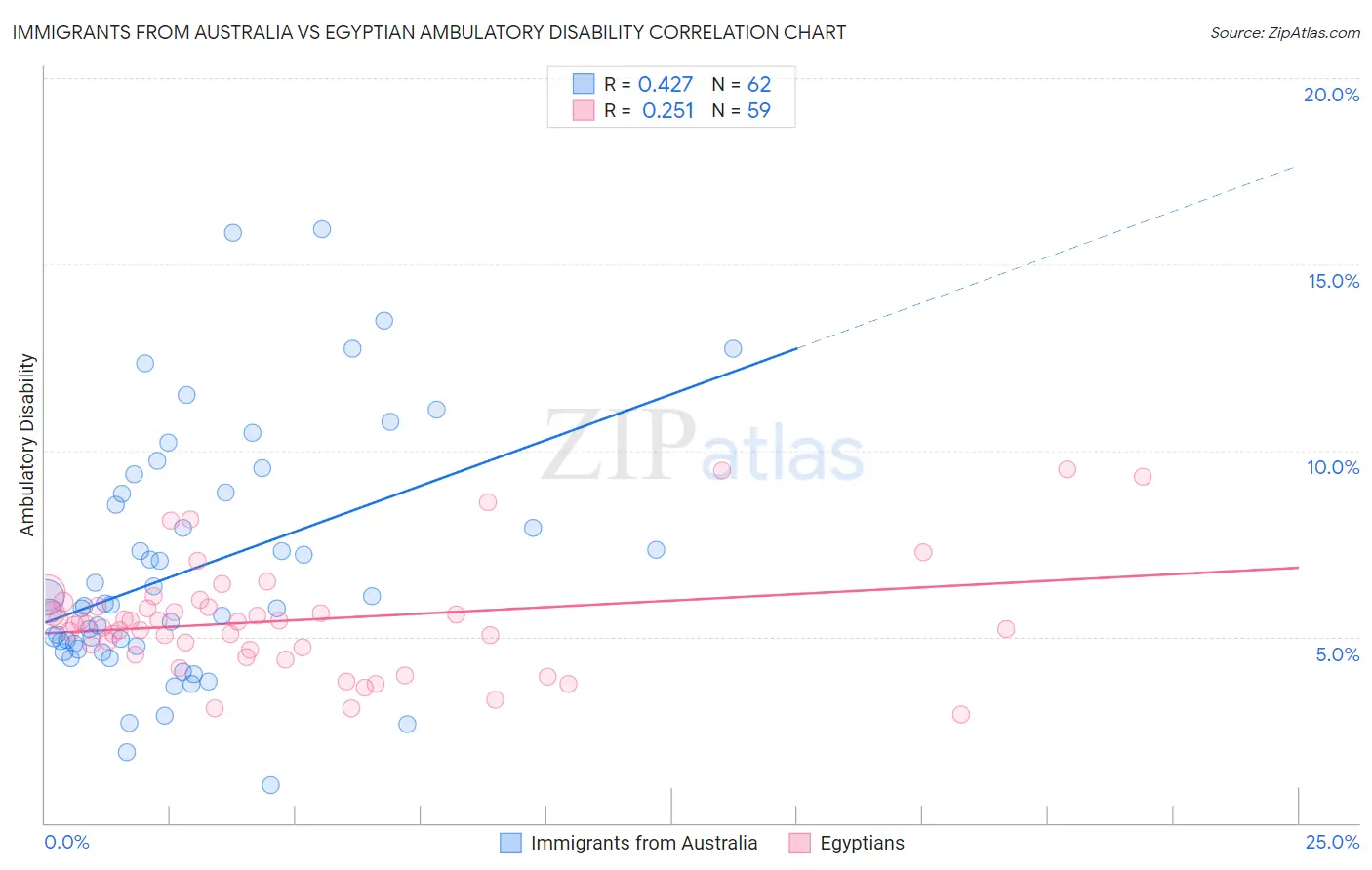 Immigrants from Australia vs Egyptian Ambulatory Disability