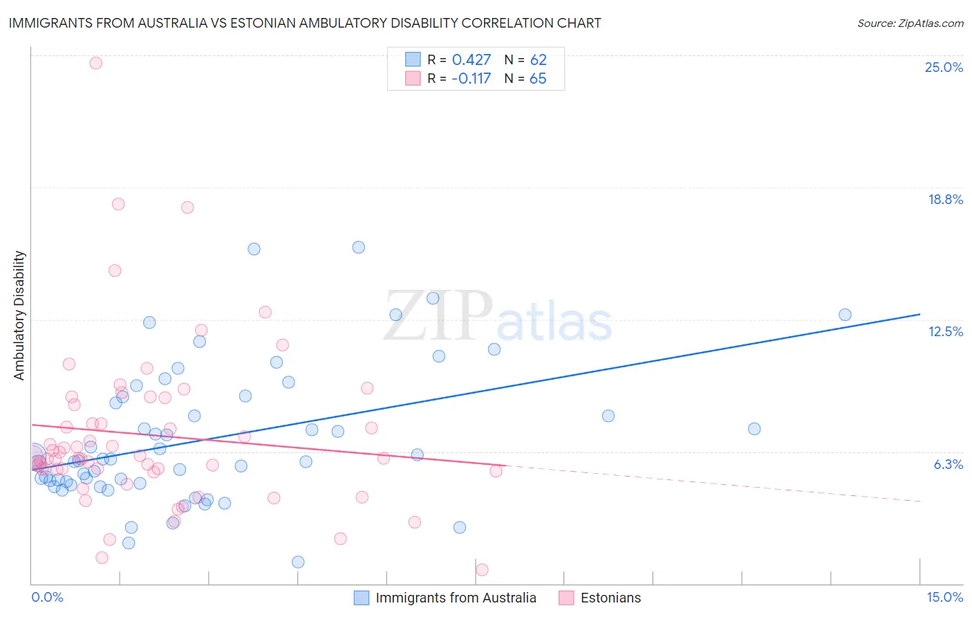 Immigrants from Australia vs Estonian Ambulatory Disability