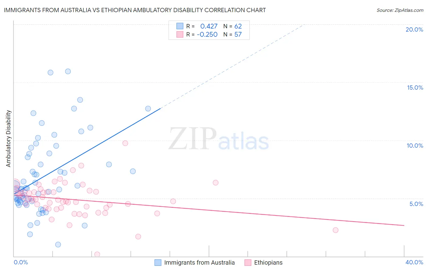 Immigrants from Australia vs Ethiopian Ambulatory Disability