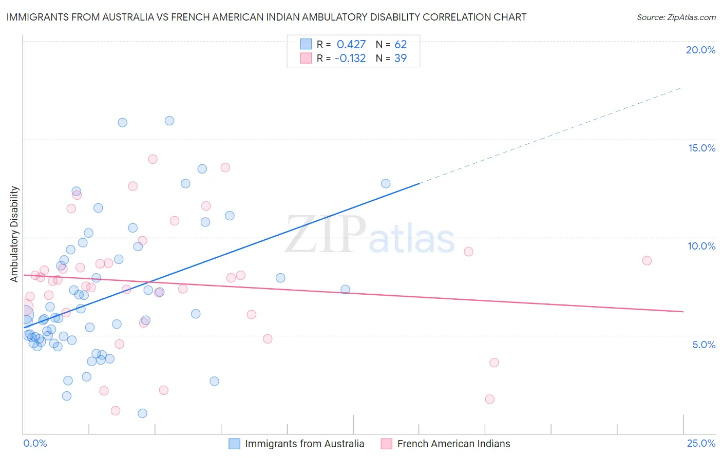 Immigrants from Australia vs French American Indian Ambulatory Disability