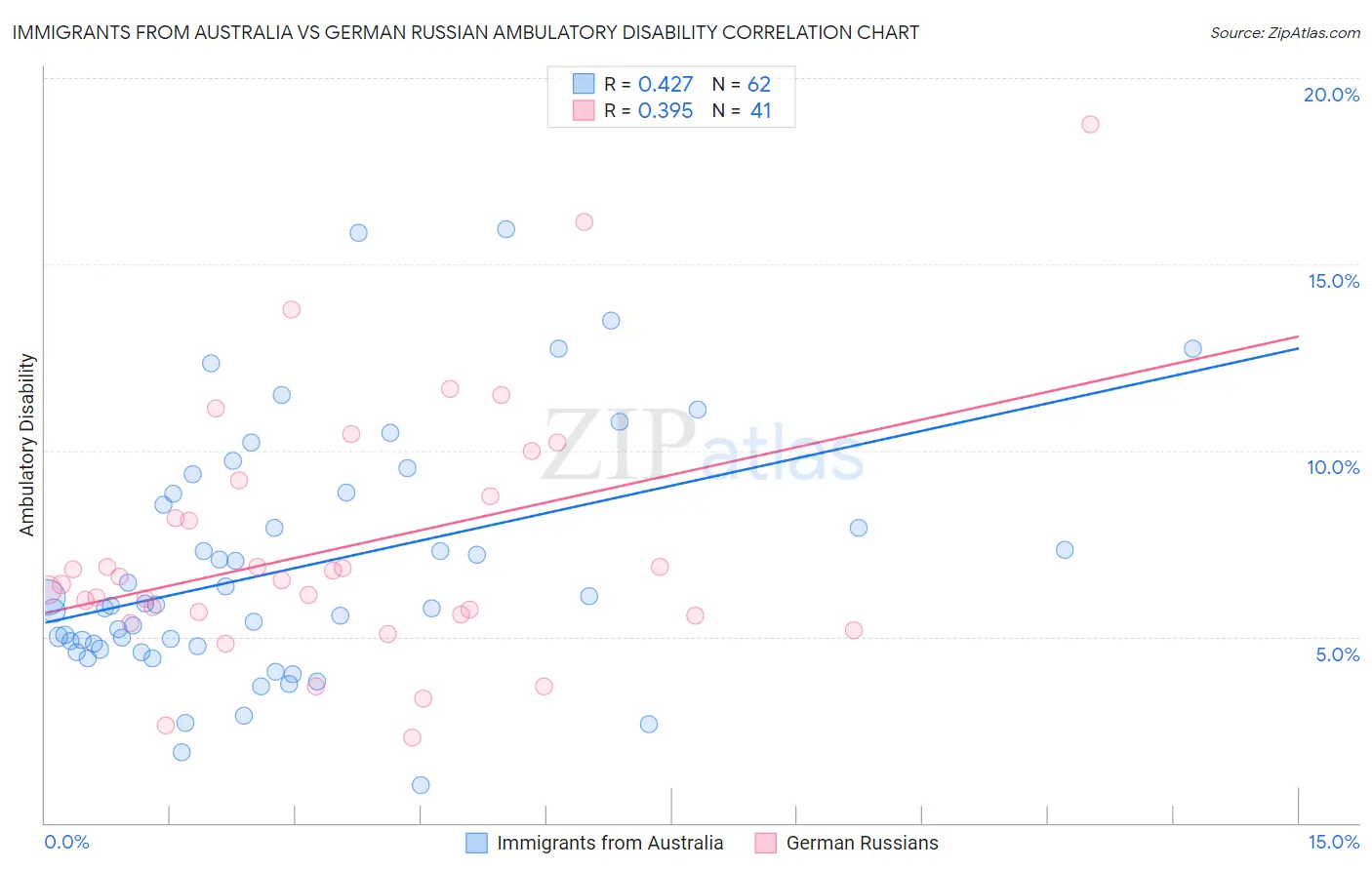 Immigrants from Australia vs German Russian Ambulatory Disability