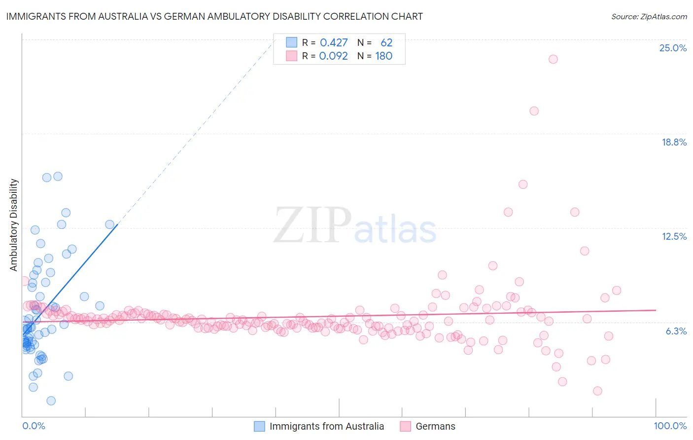 Immigrants from Australia vs German Ambulatory Disability