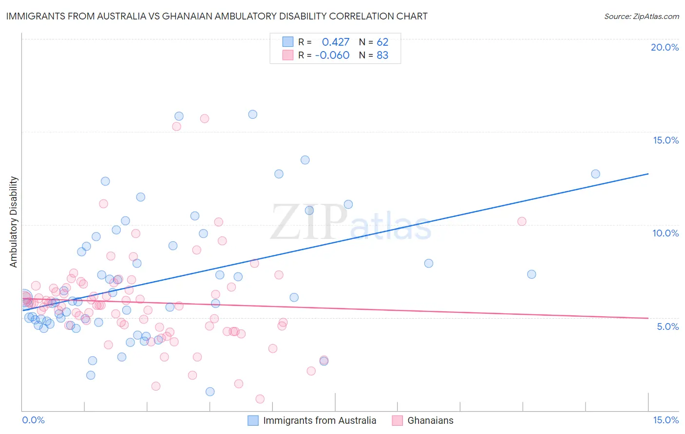 Immigrants from Australia vs Ghanaian Ambulatory Disability