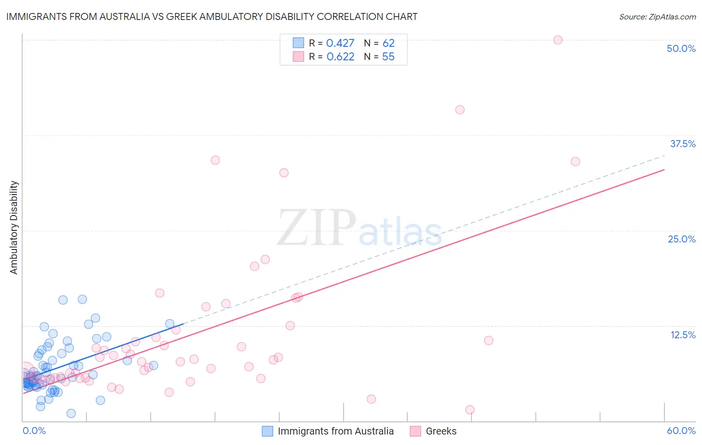 Immigrants from Australia vs Greek Ambulatory Disability