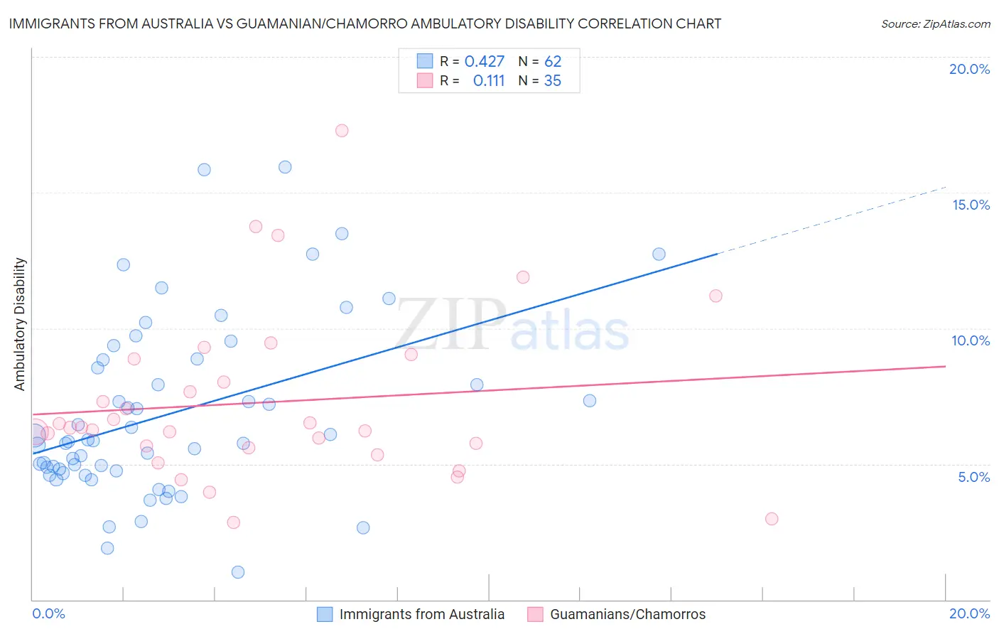 Immigrants from Australia vs Guamanian/Chamorro Ambulatory Disability