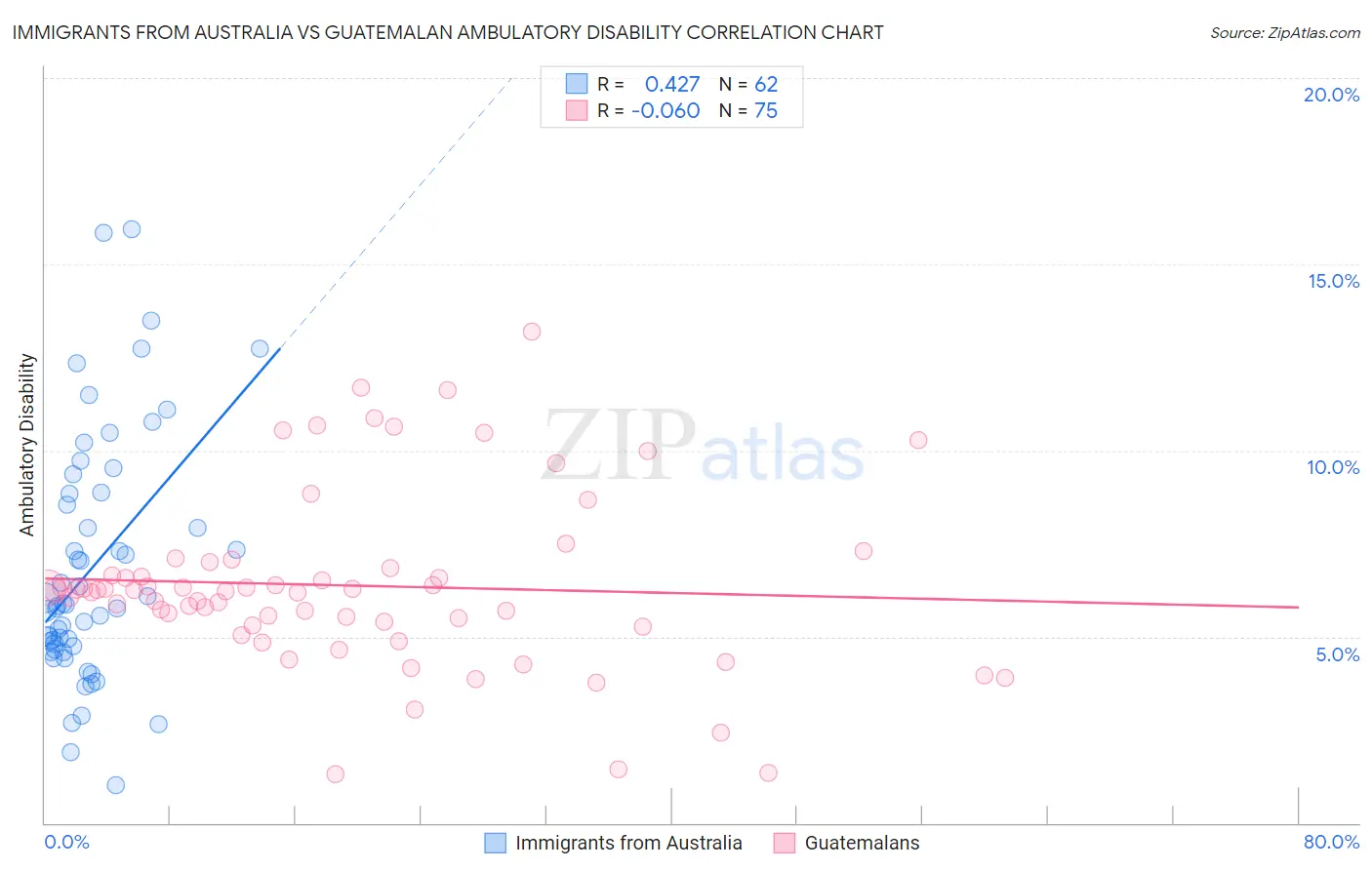 Immigrants from Australia vs Guatemalan Ambulatory Disability
