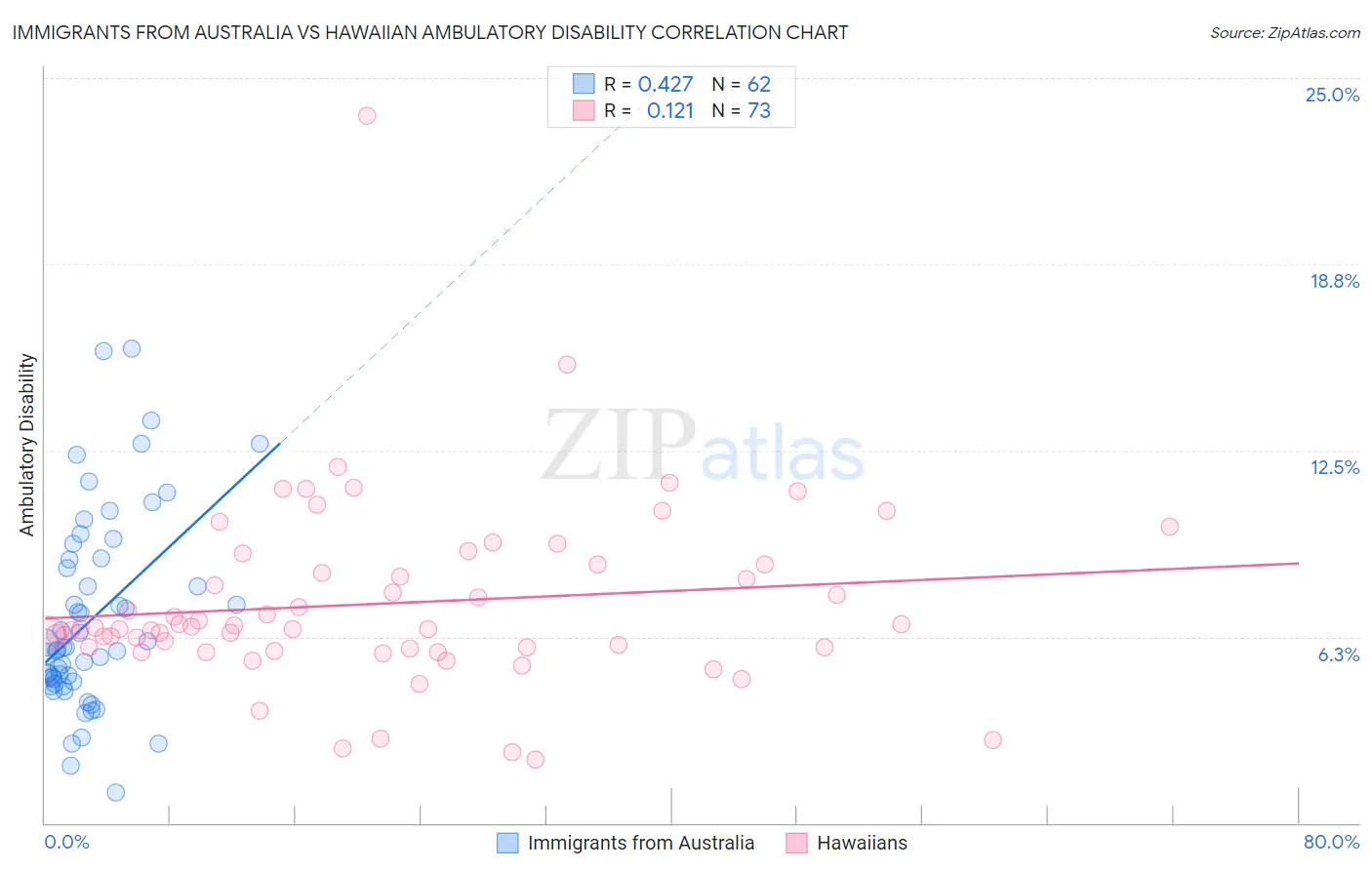 Immigrants from Australia vs Hawaiian Ambulatory Disability