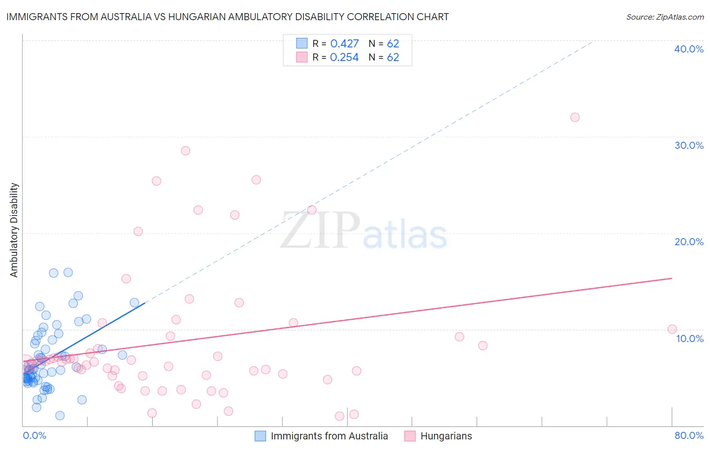 Immigrants from Australia vs Hungarian Ambulatory Disability