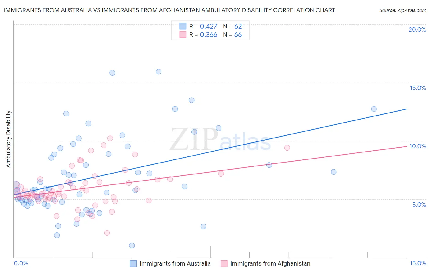 Immigrants from Australia vs Immigrants from Afghanistan Ambulatory Disability