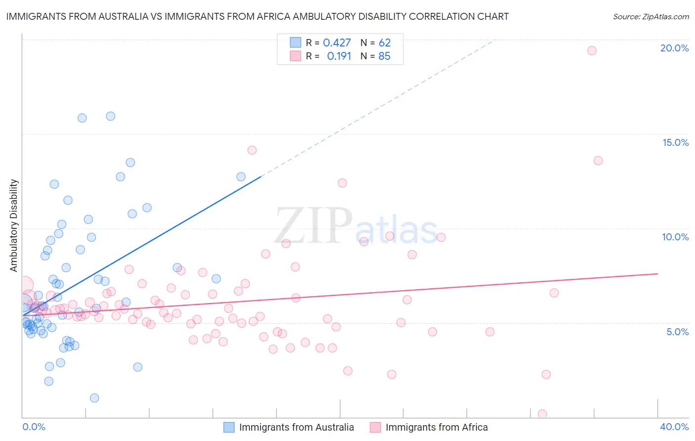 Immigrants from Australia vs Immigrants from Africa Ambulatory Disability