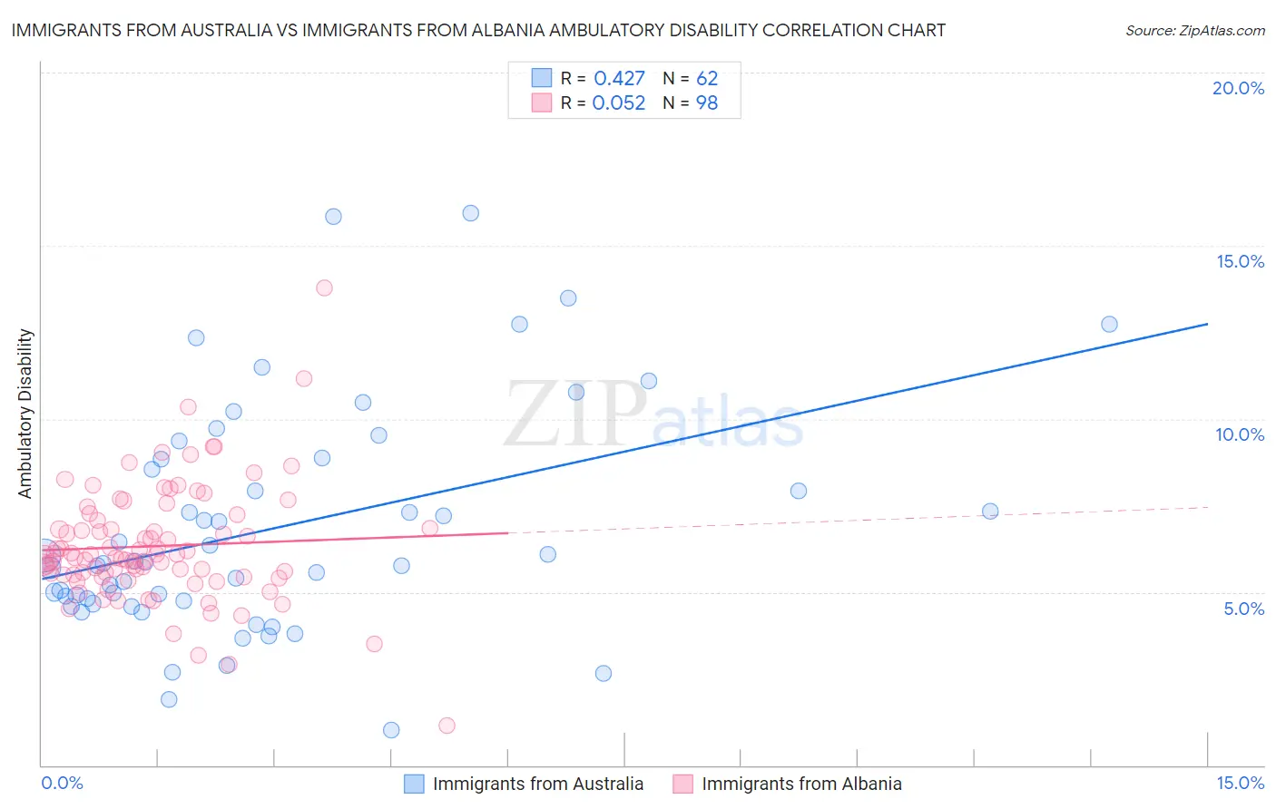 Immigrants from Australia vs Immigrants from Albania Ambulatory Disability