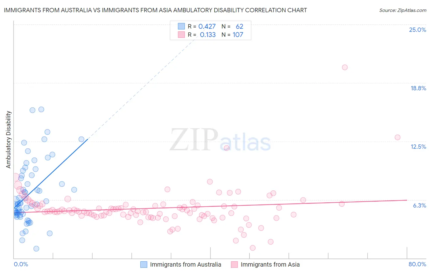 Immigrants from Australia vs Immigrants from Asia Ambulatory Disability