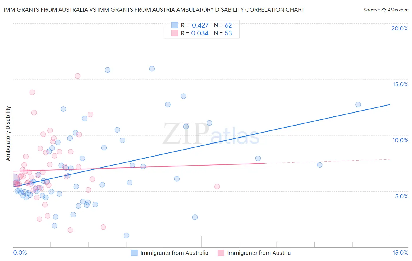 Immigrants from Australia vs Immigrants from Austria Ambulatory Disability