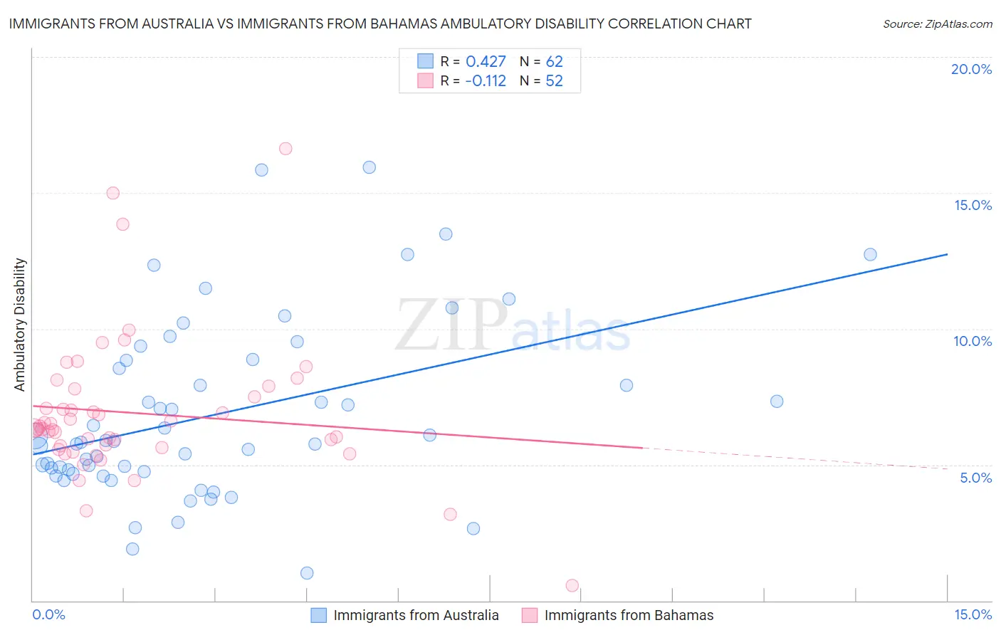 Immigrants from Australia vs Immigrants from Bahamas Ambulatory Disability