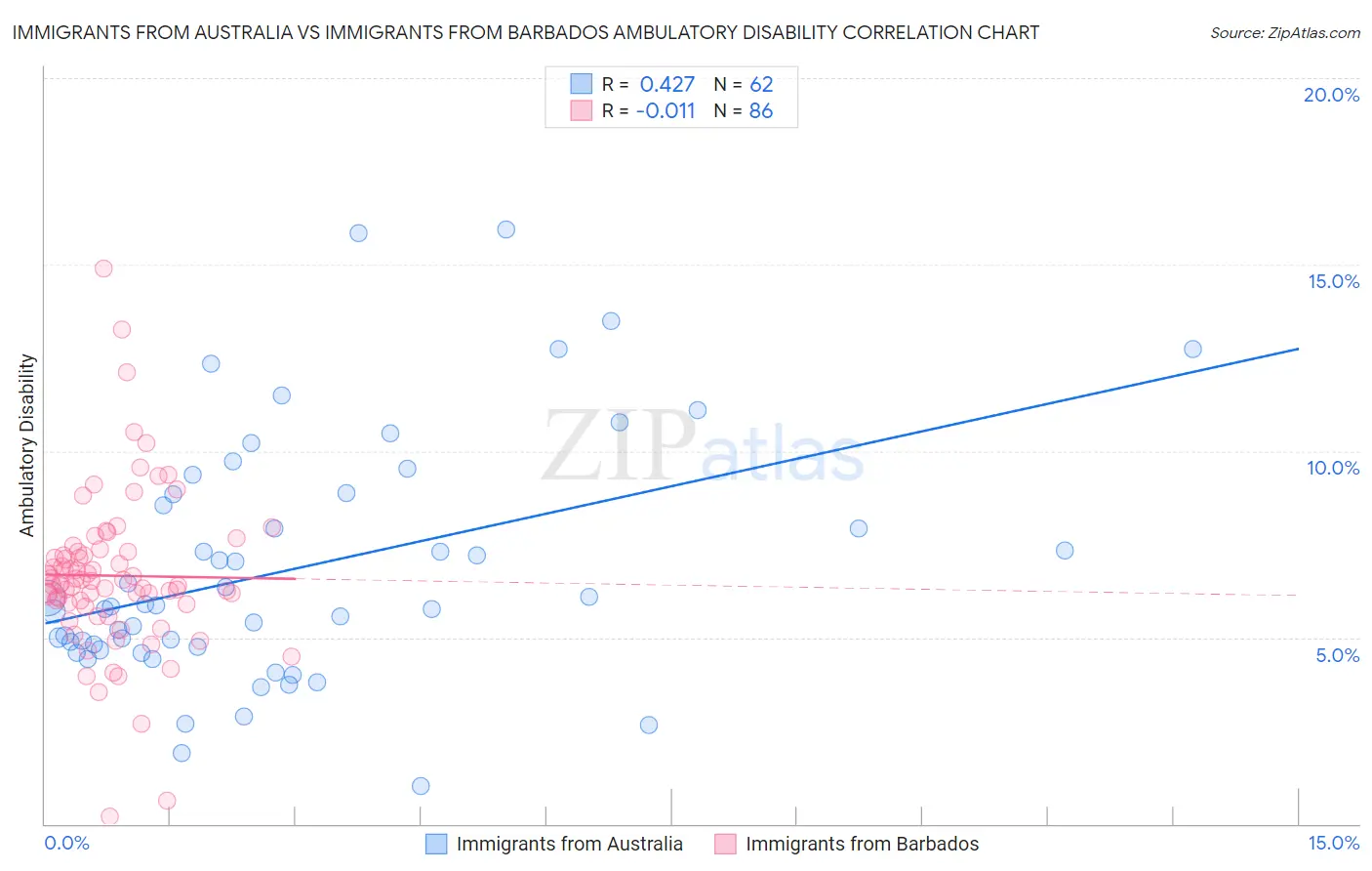 Immigrants from Australia vs Immigrants from Barbados Ambulatory Disability