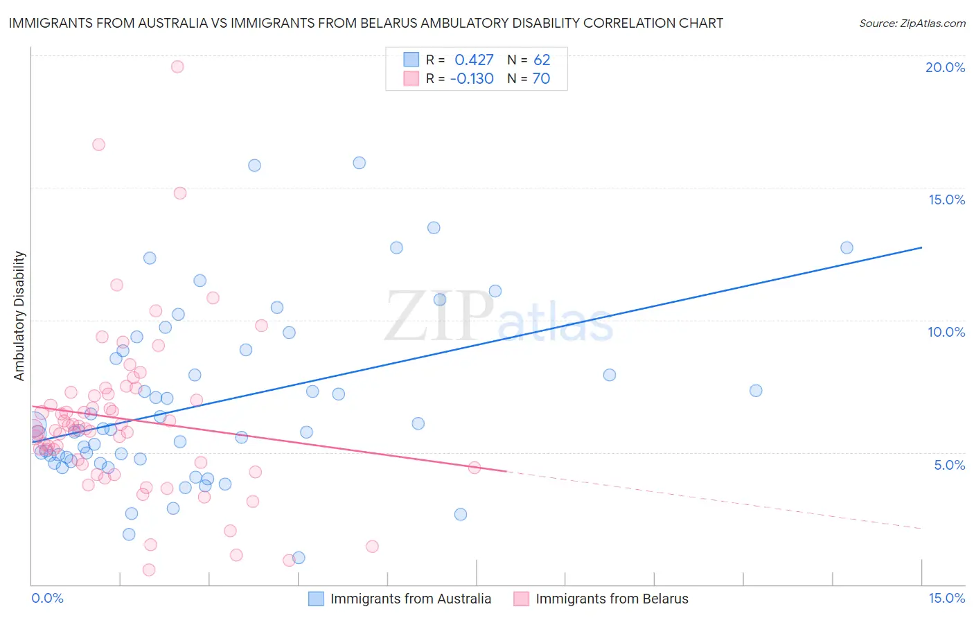 Immigrants from Australia vs Immigrants from Belarus Ambulatory Disability