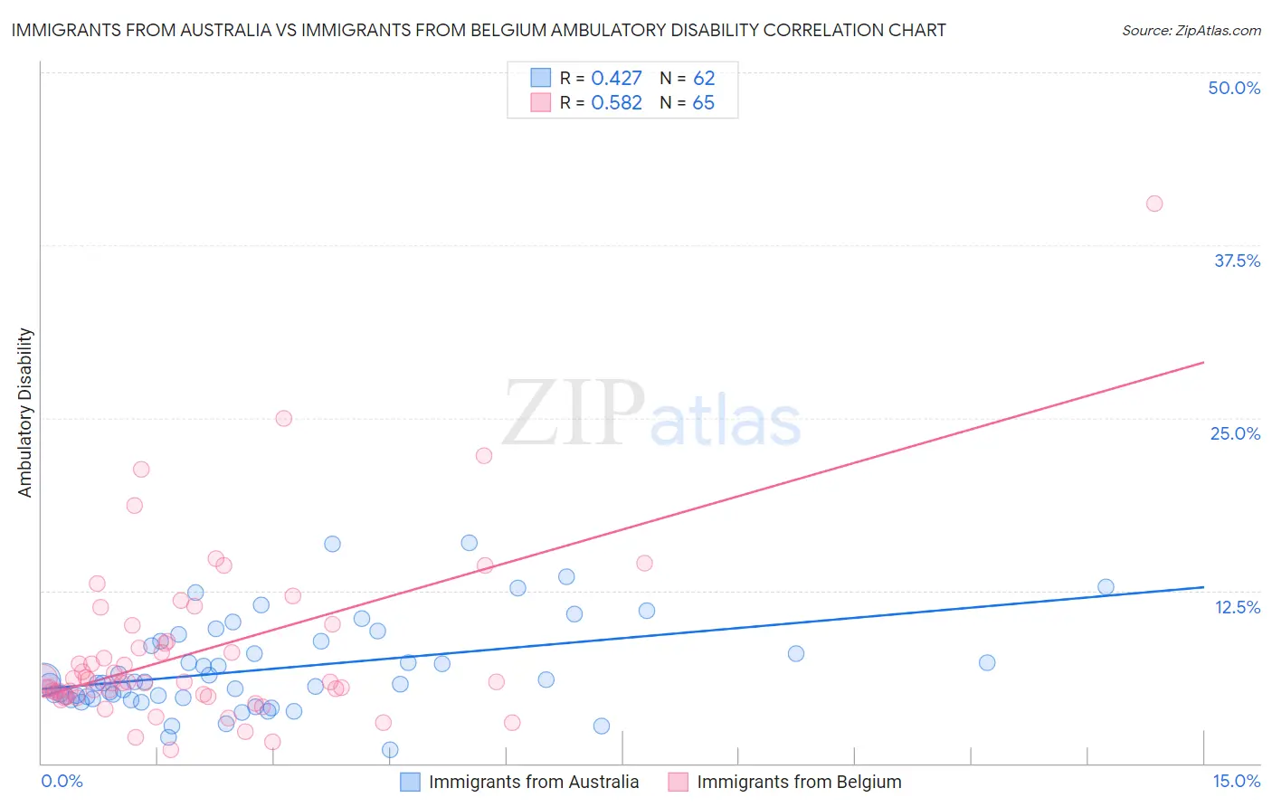 Immigrants from Australia vs Immigrants from Belgium Ambulatory Disability