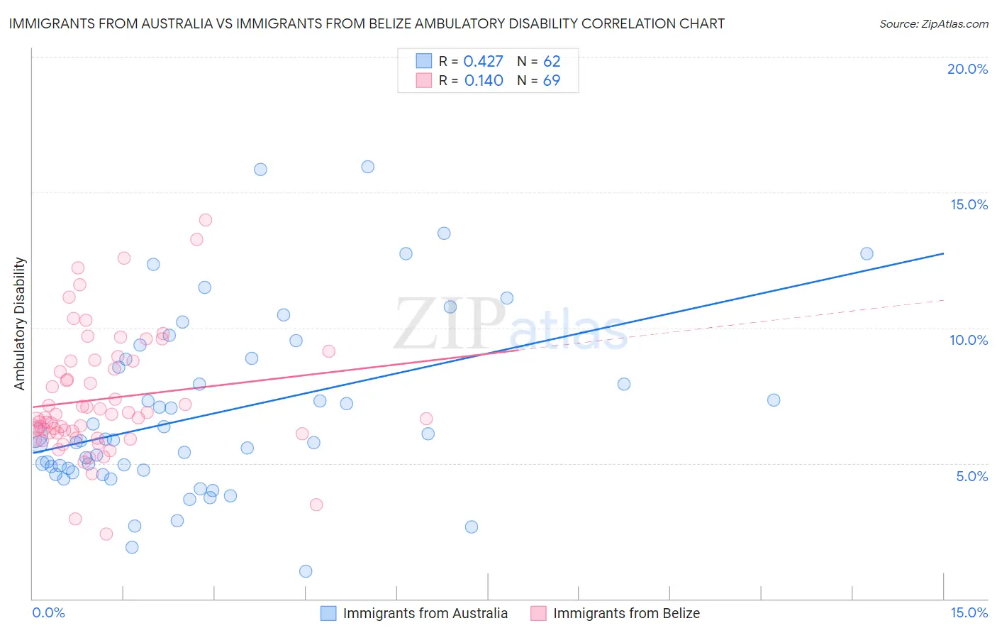 Immigrants from Australia vs Immigrants from Belize Ambulatory Disability