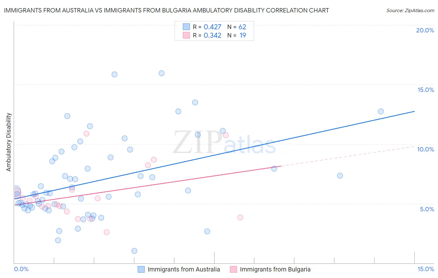 Immigrants from Australia vs Immigrants from Bulgaria Ambulatory Disability