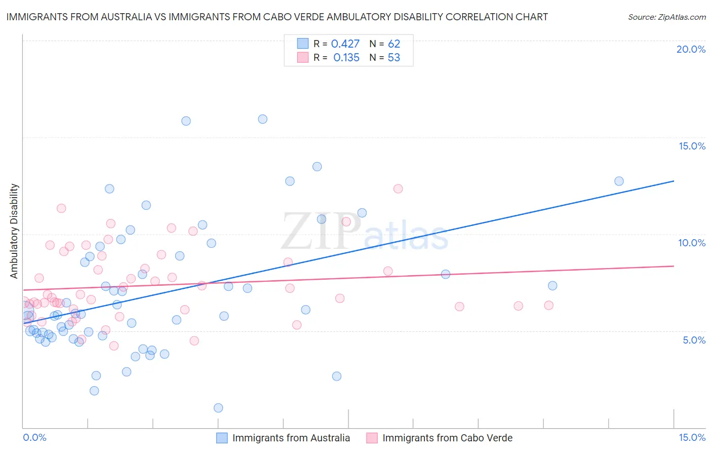 Immigrants from Australia vs Immigrants from Cabo Verde Ambulatory Disability