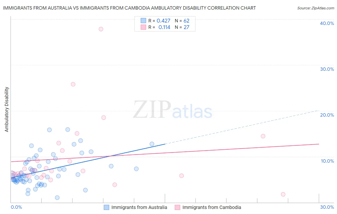 Immigrants from Australia vs Immigrants from Cambodia Ambulatory Disability