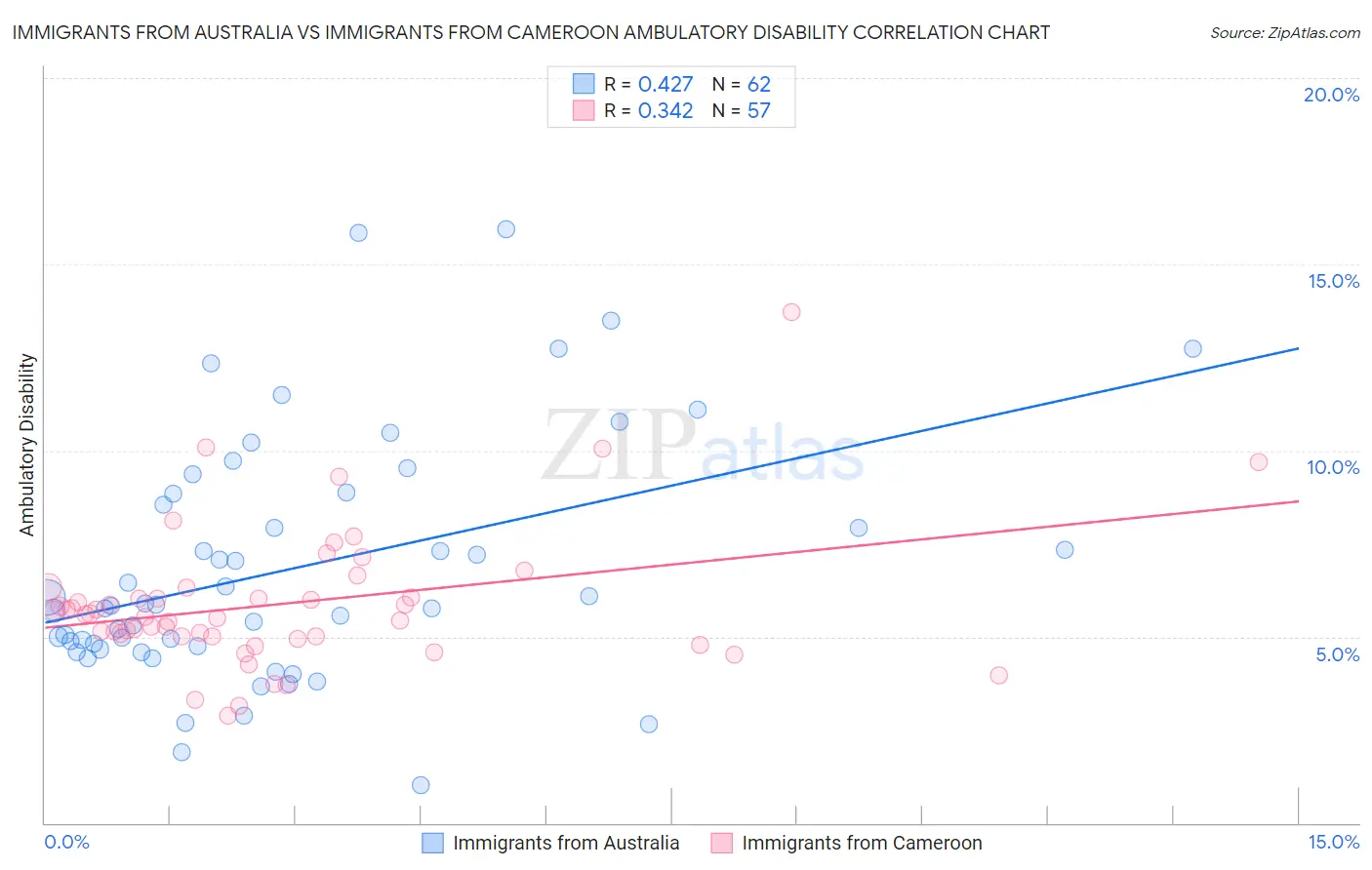 Immigrants from Australia vs Immigrants from Cameroon Ambulatory Disability