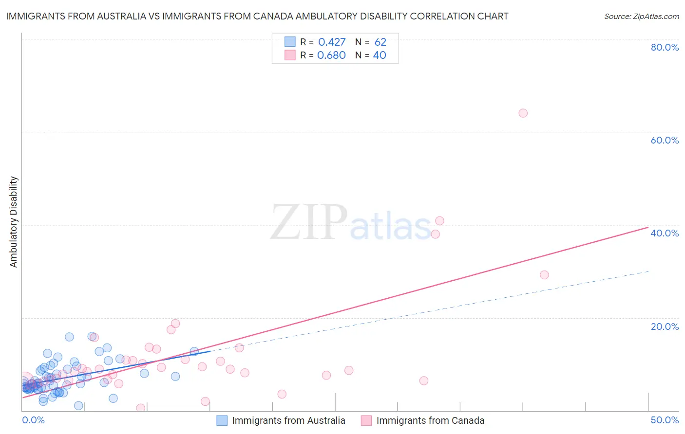 Immigrants from Australia vs Immigrants from Canada Ambulatory Disability