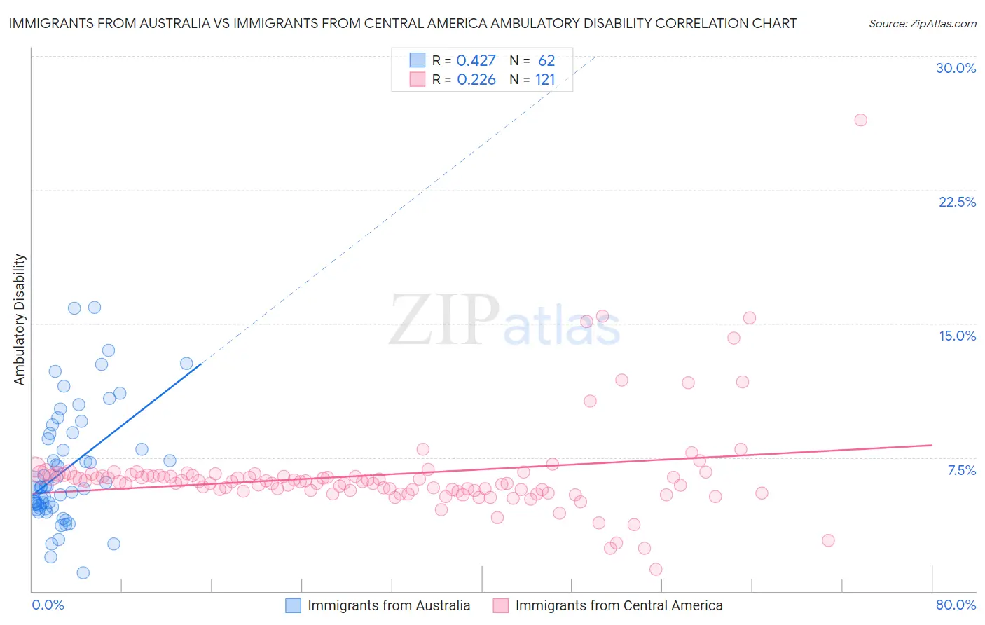 Immigrants from Australia vs Immigrants from Central America Ambulatory Disability