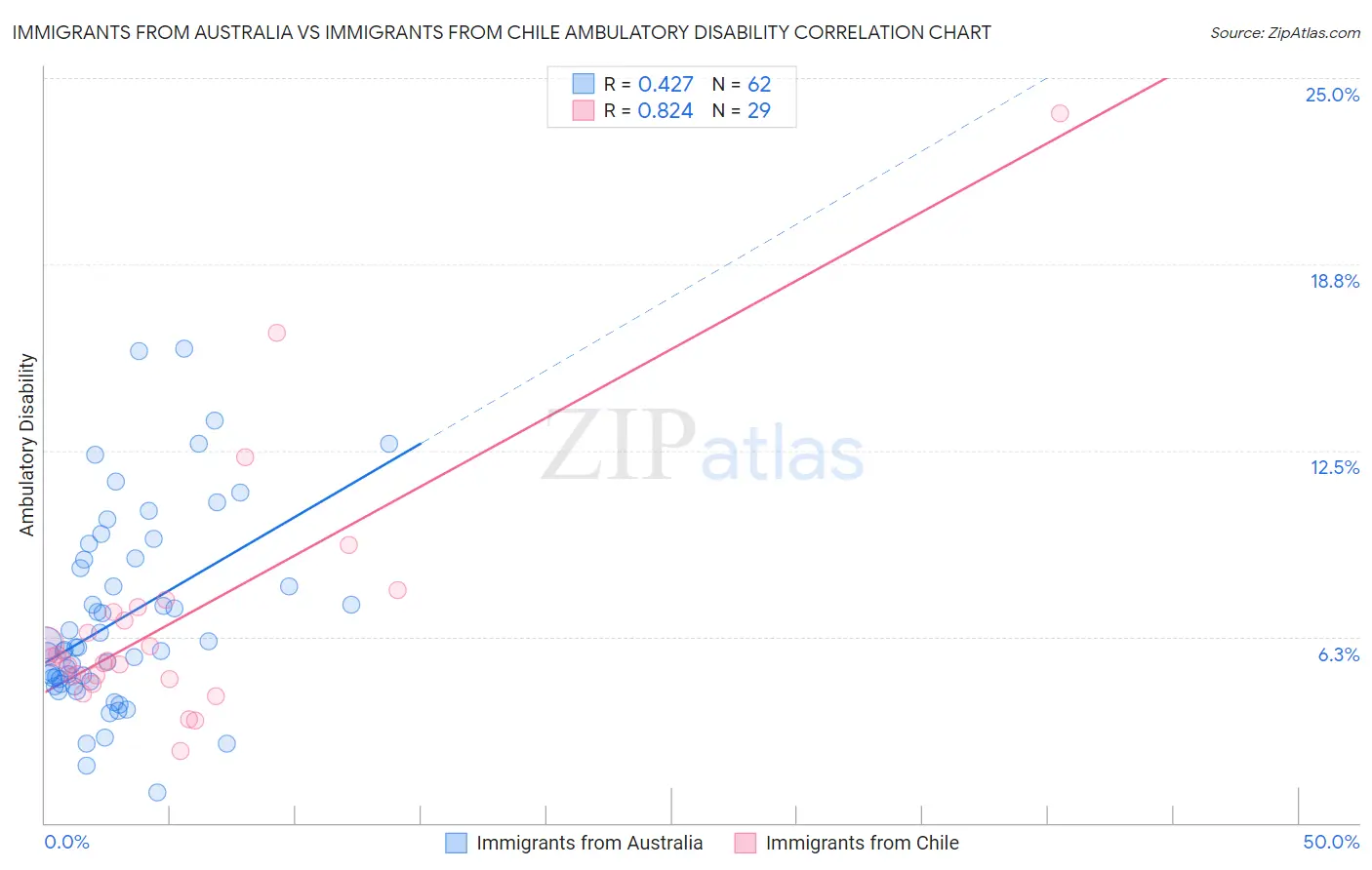 Immigrants from Australia vs Immigrants from Chile Ambulatory Disability