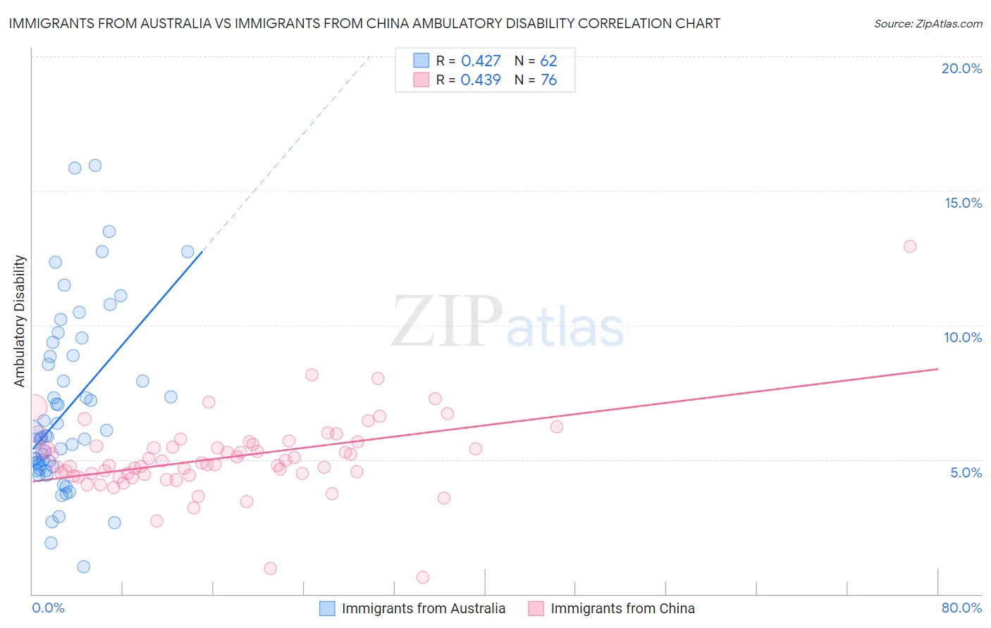 Immigrants from Australia vs Immigrants from China Ambulatory Disability